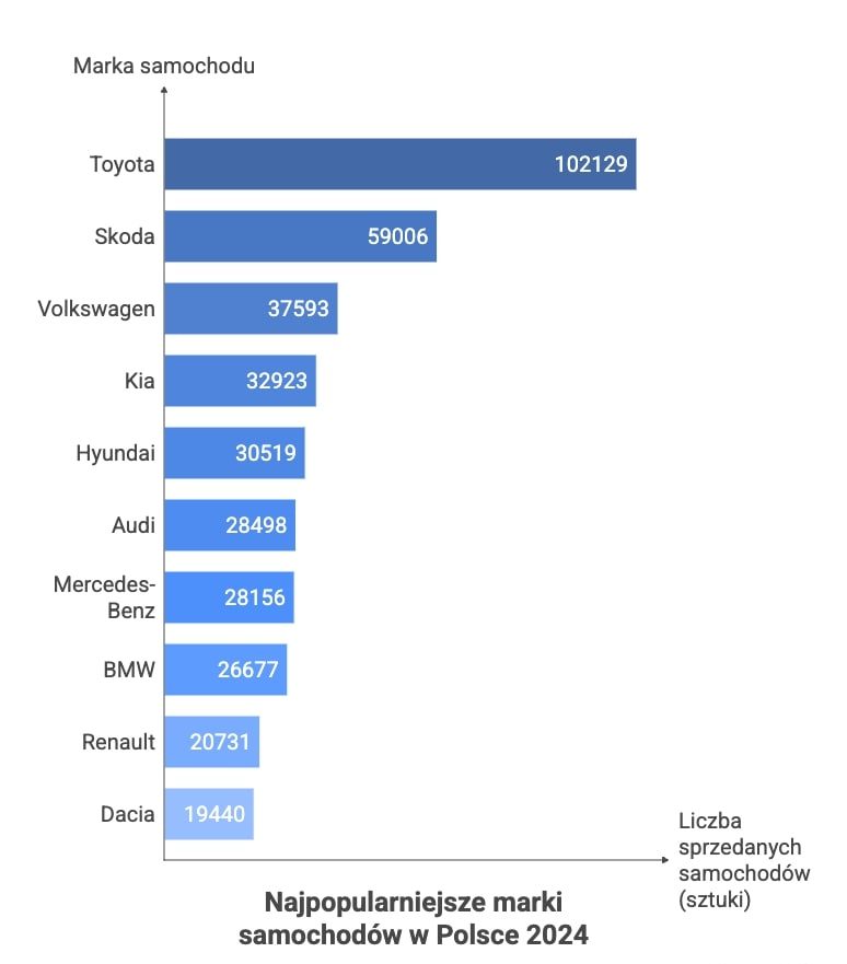 Najpopularniejsze marki samochodów w polsce - dane z 2024 roku